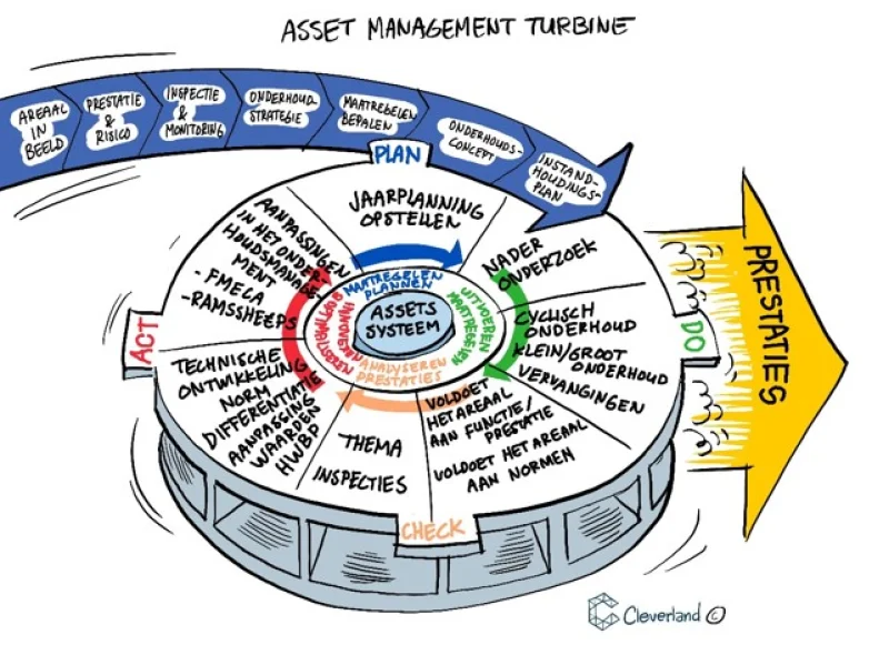 Assetmanagement turbine - cartoon versie